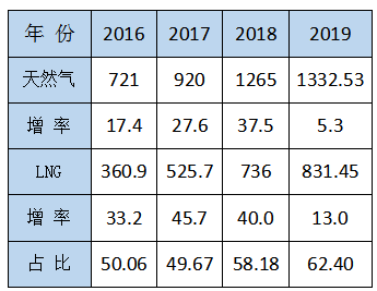 李永昌：LNG重卡鐵定將超過(guò)100萬(wàn)輛，LNG工廠或?qū)⒈惶蕴?0% ———淺談“十四五”LNG發(fā)展動(dòng)態(tài)